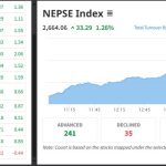 NEPSE Surges 33.29 Points: Stock Market Witnesses Double-Digit Growth