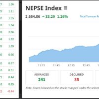 NEPSE Surges 33.29 Points: Stock Market Witnesses Double-Digit Growth