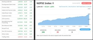 NEPSE Surges 33.29 Points: Stock Market Witnesses Double-Digit Growth