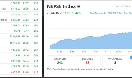 NEPSE Surges 33.29 Points: Stock Market Witnesses Double-Digit Growth NEPSE Surges 33.29 Points: Stock Market Witnesses Double-Digit Growth