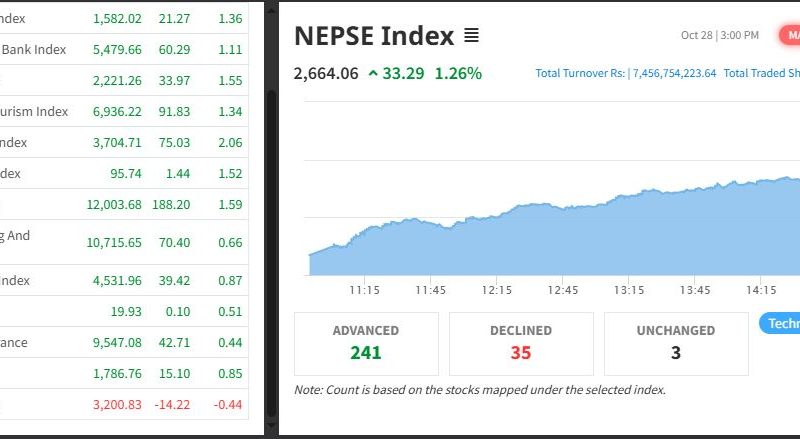 NEPSE Surges 33.29 Points: Stock Market Witnesses Double-Digit Growth