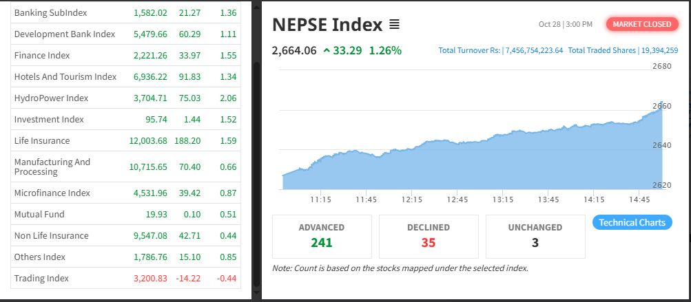 NEPSE Surges 33.29 Points: Stock Market Witnesses Double-Digit Growth